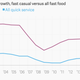 Image for article titled The changing state of American fast food in charts
